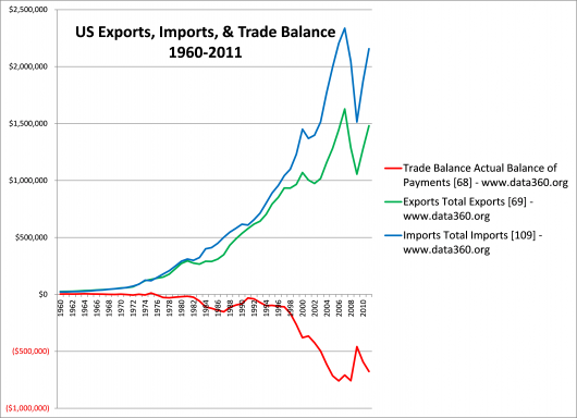 U.S. Trade by Industry, Sector, and Selected Trading Partners
